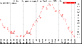 Milwaukee Weather Outdoor Temperature<br>per Hour<br>(24 Hours)