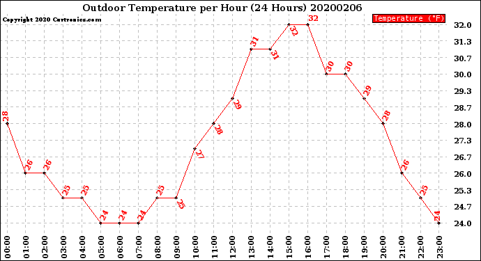 Milwaukee Weather Outdoor Temperature<br>per Hour<br>(24 Hours)