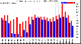 Milwaukee Weather Outdoor Temperature<br>Daily High/Low