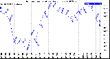 Milwaukee Weather Outdoor Temperature<br>Daily Low