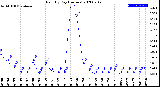 Milwaukee Weather Rain<br>By Day<br>(Inches)