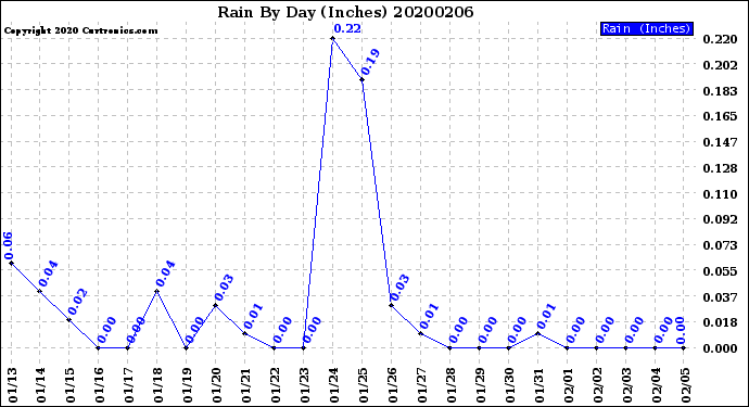 Milwaukee Weather Rain<br>By Day<br>(Inches)