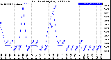 Milwaukee Weather Rain Rate<br>Daily High