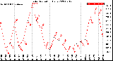 Milwaukee Weather Solar Radiation<br>Daily