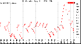 Milwaukee Weather THSW Index<br>Daily High