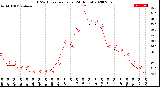 Milwaukee Weather THSW Index<br>per Hour<br>(24 Hours)