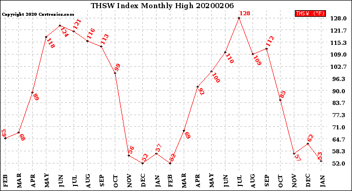 Milwaukee Weather THSW Index<br>Monthly High