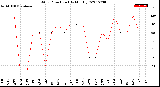 Milwaukee Weather Wind Direction<br>(By Month)