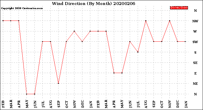 Milwaukee Weather Wind Direction<br>(By Month)