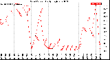 Milwaukee Weather Wind Speed<br>Daily High