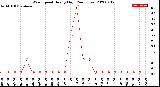 Milwaukee Weather Wind Speed<br>Hourly High<br>(24 Hours)