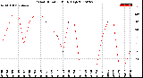 Milwaukee Weather Wind Direction<br>Daily High