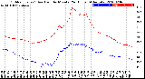 Milwaukee Weather Outdoor Temp / Dew Point<br>by Minute<br>(24 Hours) (Alternate)