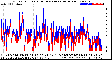 Milwaukee Weather Wind Speed/Gusts<br>by Minute<br>(24 Hours) (Alternate)