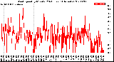 Milwaukee Weather Wind Speed<br>by Minute<br>(24 Hours) (Alternate)