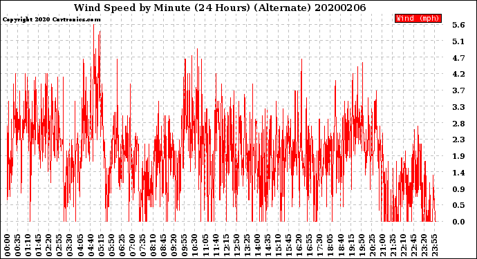 Milwaukee Weather Wind Speed<br>by Minute<br>(24 Hours) (Alternate)