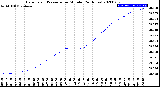 Milwaukee Weather Barometric Pressure<br>per Minute<br>(24 Hours)