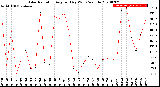 Milwaukee Weather Solar Radiation<br>Avg per Day W/m2/minute