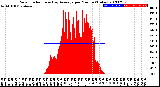 Milwaukee Weather Solar Radiation<br>& Day Average<br>per Minute<br>(Today)