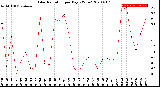 Milwaukee Weather Solar Radiation<br>per Day KW/m2