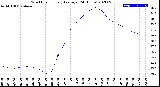 Milwaukee Weather Wind Chill<br>Hourly Average<br>(24 Hours)