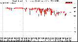 Milwaukee Weather Wind Direction<br>Normalized<br>(24 Hours) (Old)