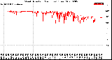 Milwaukee Weather Wind Direction<br>(24 Hours) (Raw)