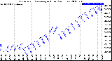 Milwaukee Weather Barometric Pressure<br>per Hour<br>(24 Hours)