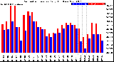 Milwaukee Weather Barometric Pressure<br>Daily High/Low