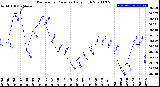 Milwaukee Weather Barometric Pressure<br>Daily High