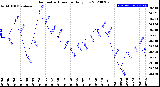 Milwaukee Weather Barometric Pressure<br>Daily Low