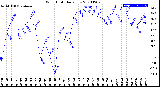 Milwaukee Weather Wind Chill<br>Daily Low