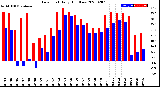 Milwaukee Weather Dew Point<br>Daily High/Low