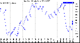 Milwaukee Weather Dew Point<br>Daily Low