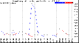 Milwaukee Weather Evapotranspiration<br>vs Rain per Day<br>(Inches)