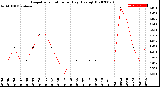 Milwaukee Weather Evapotranspiration<br>per Day (Ozs sq/ft)