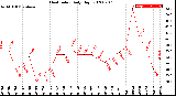 Milwaukee Weather Heat Index<br>Daily High