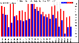 Milwaukee Weather Outdoor Humidity<br>Daily High/Low