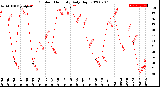 Milwaukee Weather Outdoor Humidity<br>Daily High