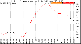 Milwaukee Weather Outdoor Temperature<br>vs Heat Index<br>(24 Hours)