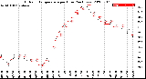 Milwaukee Weather Outdoor Temperature<br>per Hour<br>(24 Hours)