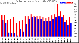 Milwaukee Weather Outdoor Temperature<br>Daily High/Low