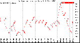 Milwaukee Weather Outdoor Temperature<br>Daily High