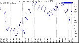 Milwaukee Weather Outdoor Temperature<br>Daily Low