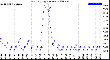 Milwaukee Weather Rain<br>By Day<br>(Inches)