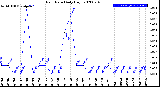 Milwaukee Weather Rain Rate<br>Daily High