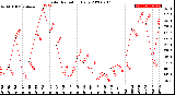 Milwaukee Weather Solar Radiation<br>Daily