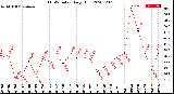 Milwaukee Weather THSW Index<br>Daily High