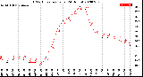 Milwaukee Weather THSW Index<br>per Hour<br>(24 Hours)