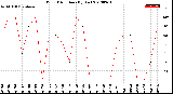 Milwaukee Weather Wind Direction<br>(By Day)